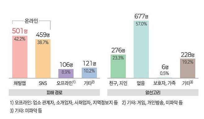 [서울=뉴시스] 여성가족부와 한국여성인권진흥원이 지난 1일 발간한 '2024년 성 착취 피해 아동·청소년 지원센터' 연차보고서에 따르면 피해 경로 1위가 채팅 앱(501명, 42.2%)이고 SNS가 2위(459명, 38.7%)로 나타났다. (사진=보고서 캡처) *재판매 및 DB 금지