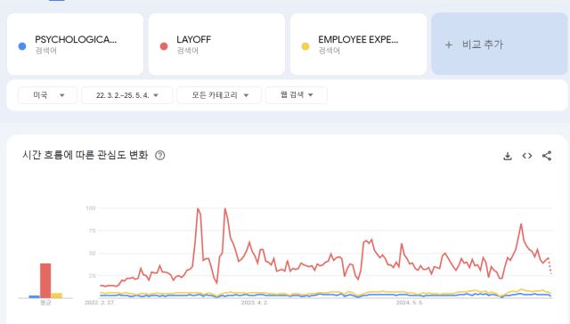 지난 3년 간의 구글트렌드 상 ‘심리적 안전감’ ‘정리해고’ ‘직원 경험’의 언급량 추이 /구글 트렌드 갈무리