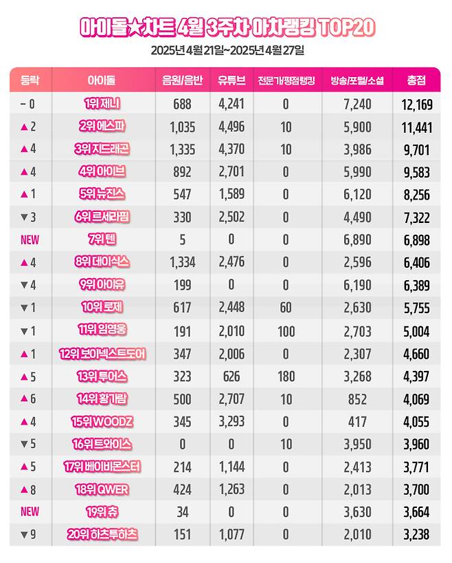 제니, 아이돌차트 4월3주차 아차랭킹 1위
