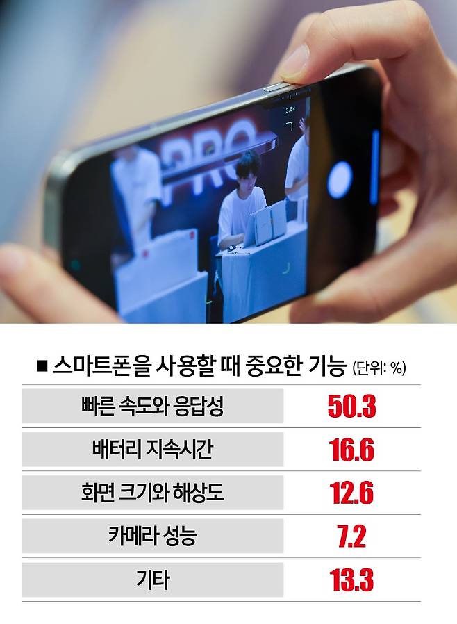 [자료 | SK텔레콤 AI 서베이, 참고 | 2024년 12월 기준, 사진 | 연합뉴스]