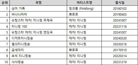 2025년 키즈 음악 상위 10위 [KT지니뮤직 제공. 재판매 및 DB 금지]