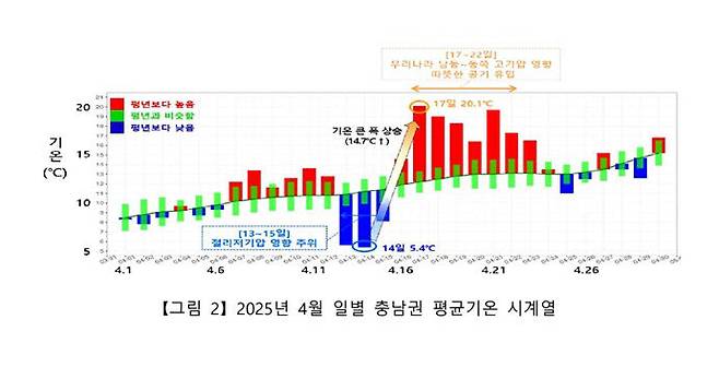 2025년 4월 일별 충남권 평균기온 시계열