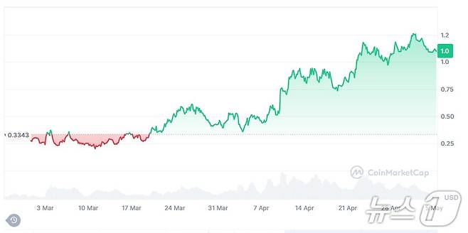 지난 3월부터 현재까지 파트코인(FARTCOIN) 가격 추이.