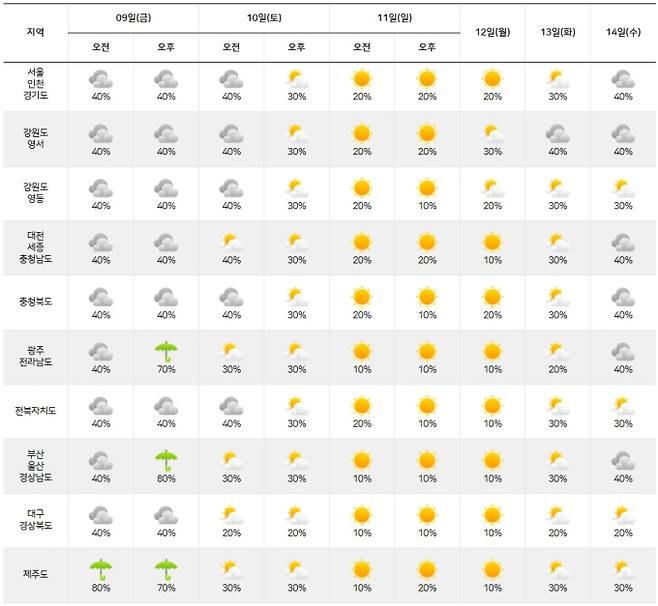 ⓒ기상청: 주간날씨 예보