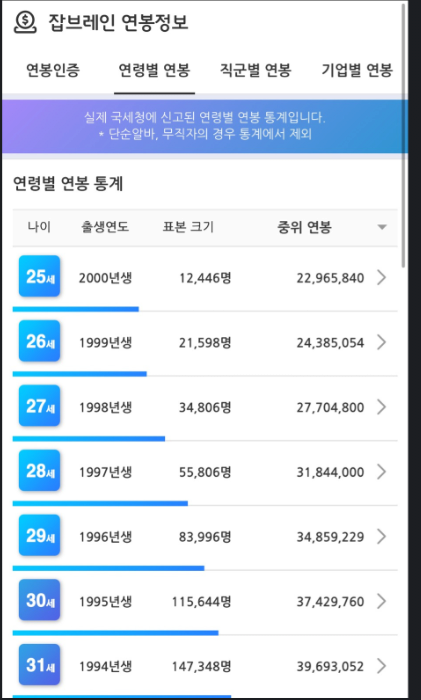 image.png 연령별 중위연봉(feat. 잡브레인)