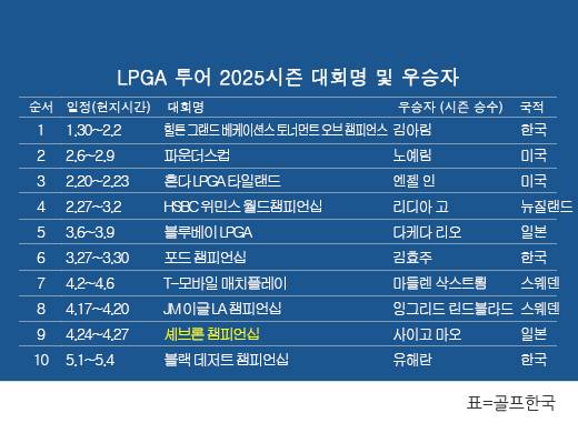 미국여자프로골프(LPGA) 투어 2025시즌 우승자 명단. 한국의 유해란, '신설 대회' 블랙 데저트 챔피언십 우승. 표=골프한국