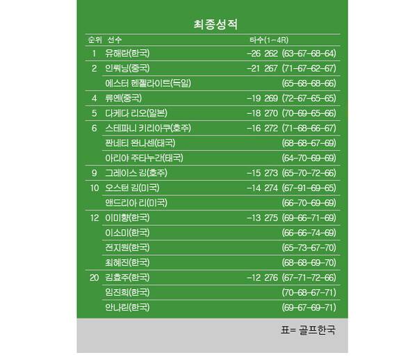 2025년 미국여자프로골프(LPGA) 투어 블랙 데저트 챔피언십 최종순위. 유해란 우승, 최혜진·이미향·이소미·전지원 공동12위, 김효주·임진희·안나린 공동20위. 표=골프한국