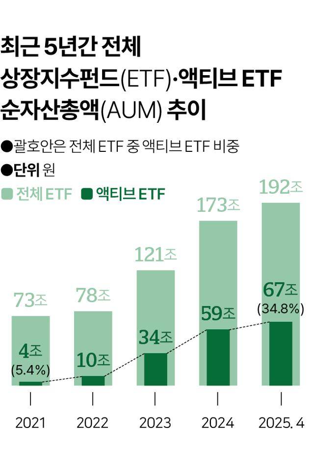 최근 5년간 전체 상장지수펀드(ETF)·액티브 ETF 순자산총액(AUM) 추이. 그래픽=이지원 기자