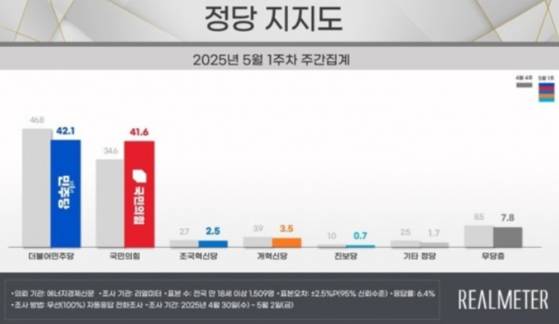 2025년 5월 1주차 정당 지지도. 리얼미터