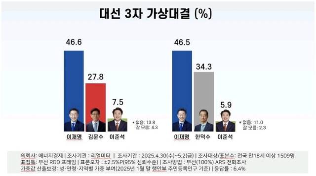 제21대 대선 3자 가상대결. 리얼미터 제공
