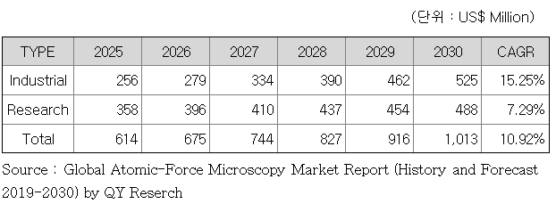 글로벌 현미경 시장 성장 전망[사진 출처=글로벌 원자력 현미경 시장 보고서, 파크시스템스 사업보고서]