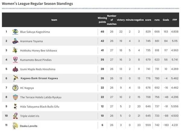 사진 2024-25 일본 여자 핸드볼 리그 H 29라운드 현재 순위, 사진 출처=일본핸드볼연맹