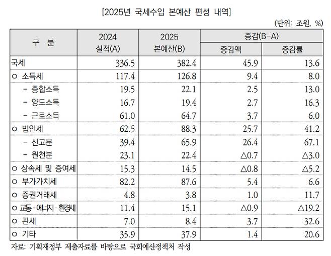 국회예산정책처 '제1회 추가경정예산안 분석' 중 캡처
