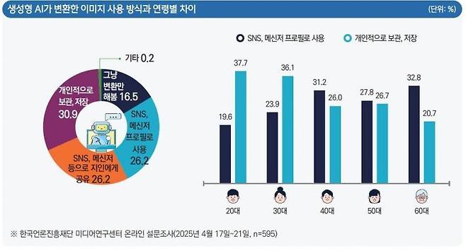 생성형 AI가 변환한 이미지 사용방식과 연령별 차이. 한국언론진흥재단 ‘미디어 서베이’
