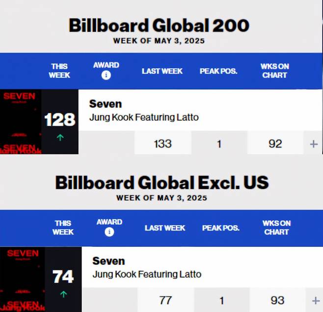 방탄소년단 정국, 美빌보드 글로벌 차트 亞솔로 최초·최장 93주·92주 초장기 차트인