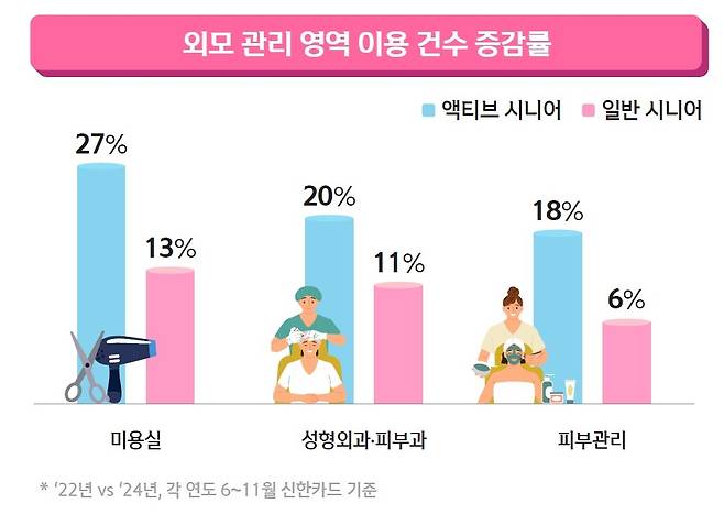 외모관리 영역 이용 건수 증감률 [신한카드 제공]