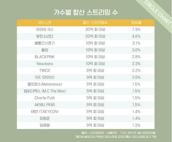 [써클차트 제공. 재판매 및 DB 금지]
