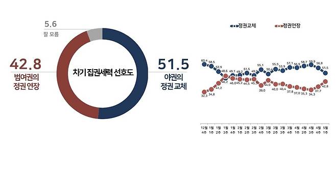 차기 대선 집권세력 선호도 조사 결과 [리얼미터 제공]
