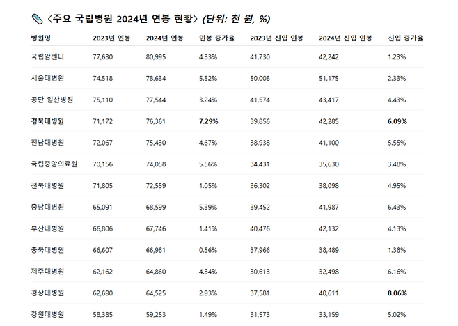 국립병원 2024년 연봉 현황