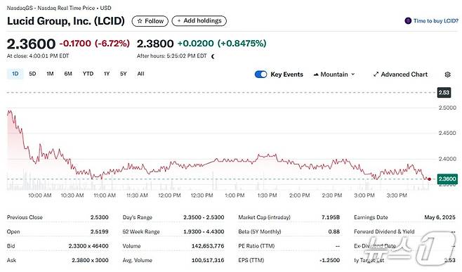 루시드 일일 주가추이 - 야후 파이낸스 갈무리