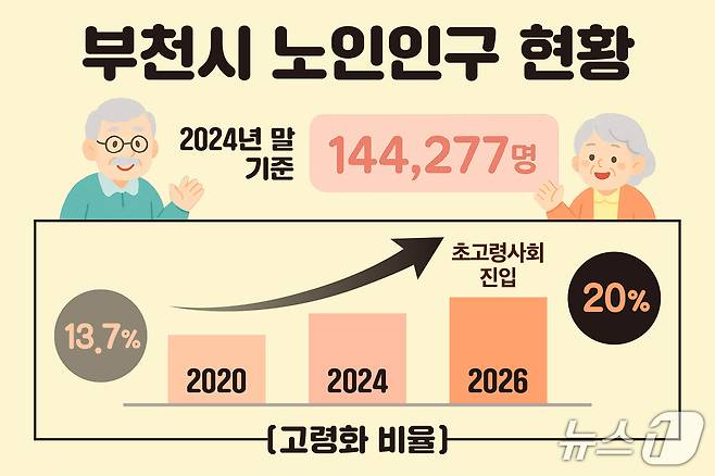 부천시 노인 인구 현황(부천시 제공. 재판매 및 DB금지) / 뉴스1