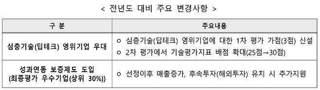 (중소벤처기업부 제공)