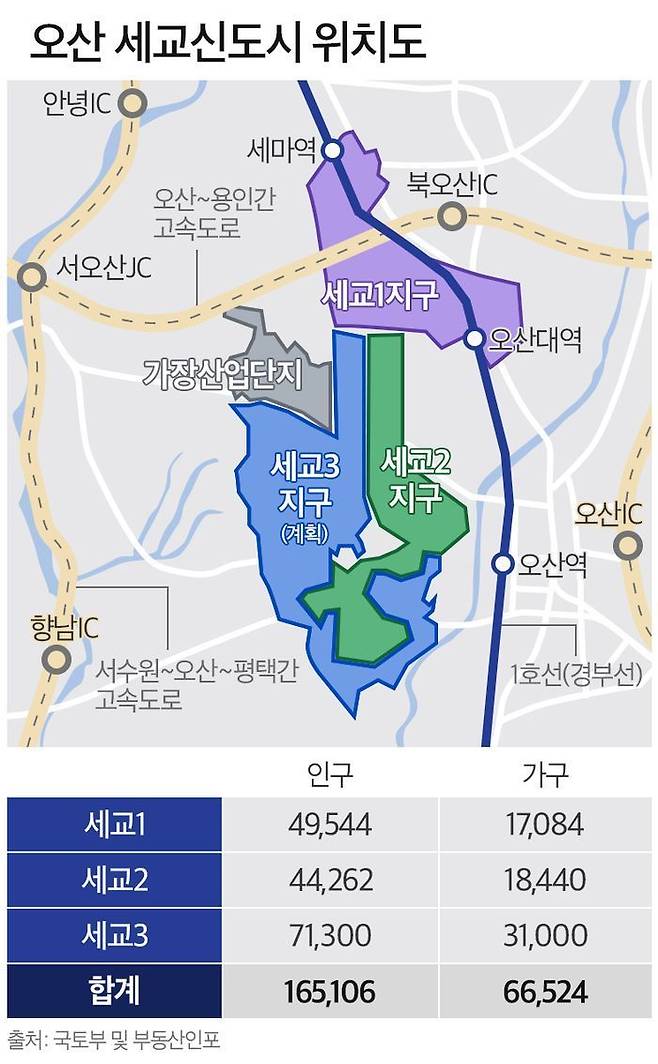 오산 세교지구가 세 차례 걸친 대규모 개발을 통해 수도권 남부 핵심 신도시로 자리 잡을 전망이다.ⓒ부동산인포