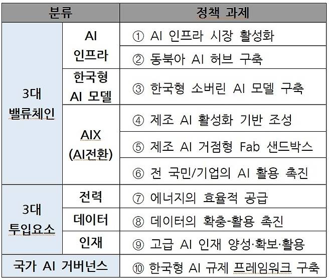 10대 정책과제 (자료=대한상공회의소)