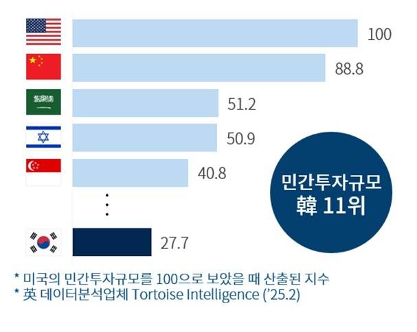 글로벌 AI 민간투자수준
