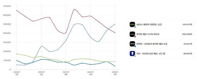 남성 패션 플랫폼 신규 설치자 수 추이. 사진=와이즈앱