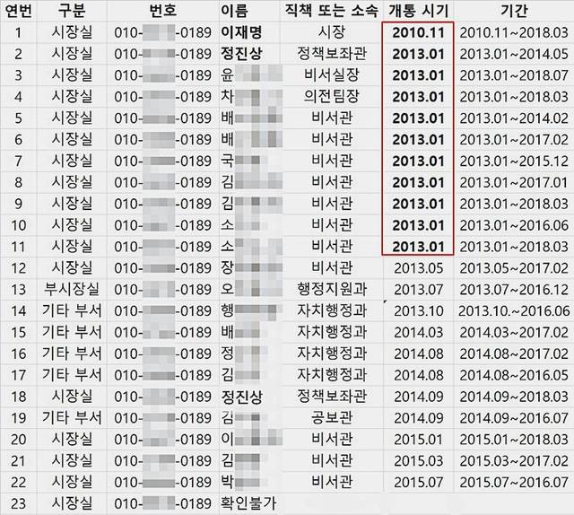 이재명 더불어민주당 대선 후보의 시장 재임 시절 성남시에서 사용된 공용 휴대전화 중 뒷번호가 0189인 전화 사용자 목록 및 개통 시기. 정진상 당시 정책보좌관 등 핵심 참모들이 이 후보의 휴대전화 개통 이후 같은 뒷자리로 개통한 것으로 보인다. 이기인 개혁신당 최고위원 제공
