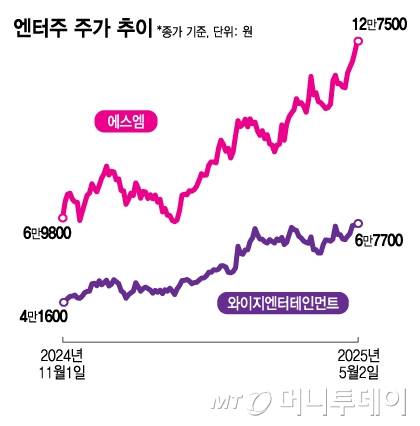 엔터주 주가 추이/그래픽=김지영