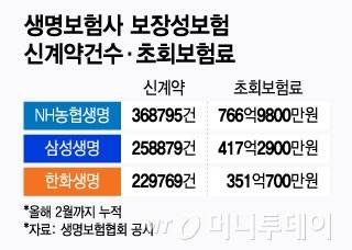 생명보험사 보장성보험 신계약건수·초회보험료/그래픽=윤선정