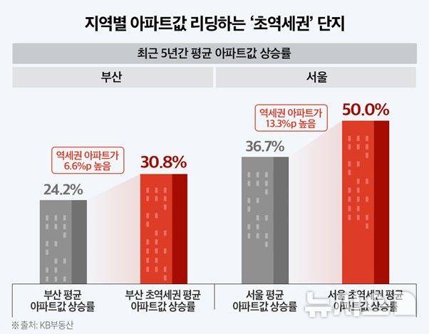 [서울=뉴시스] 최근 5년간 초역세권 단지 아파트값 상승률.