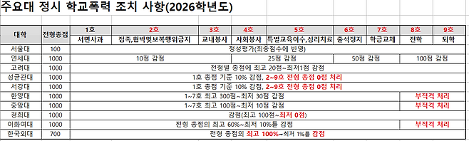 자료: 종로학원