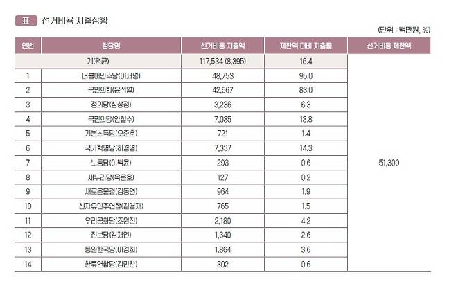 대통령선거 선거비용 지출 상황 [출처=제20대 대통령선거 총람]