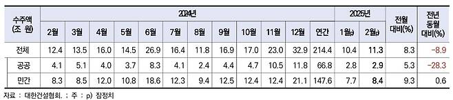건설 수주액 추이 [한국건설산업연구원 제공. 재판매 및 DB 금지]
