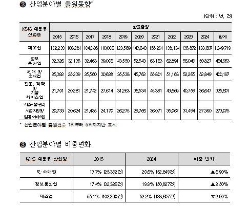 산업 분야별 출원 동향 및 비중 변화 [특허청 제공. 재판매 및 DB 금지]