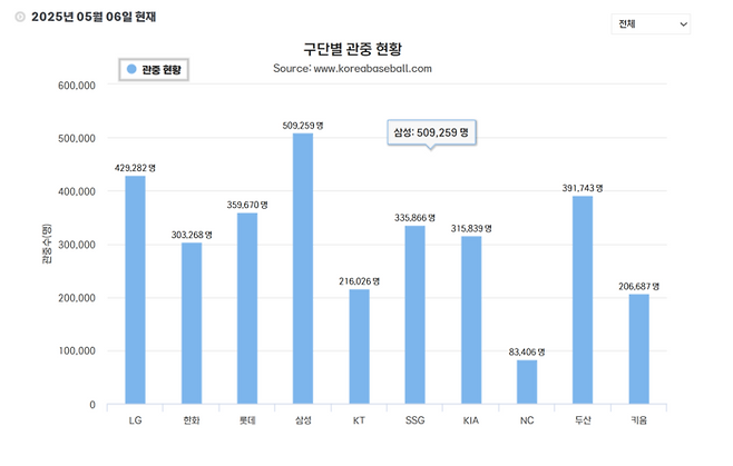 2025 정규시즌 구단별 관중 현황 <KBO 홈페이지 캡처>