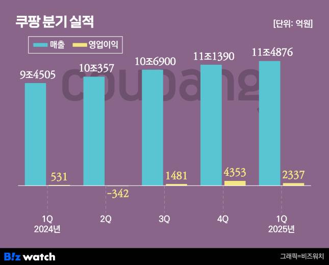 쿠팡 분기 실적 추이 /그래픽=비즈워치