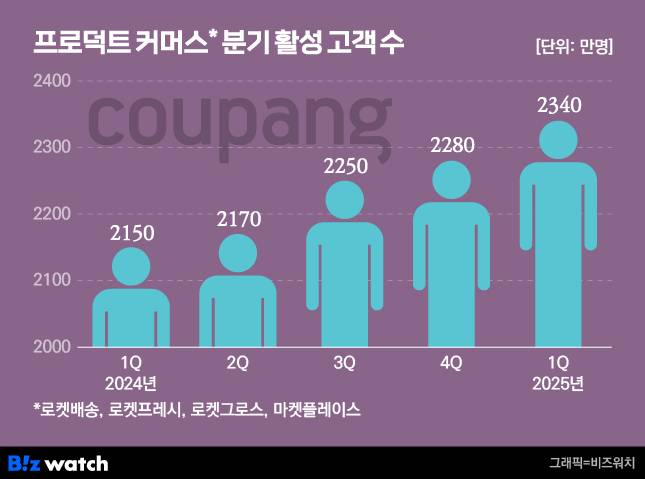 프로덕트 커머스 분기 활성 고객 수 /그래픽=비즈워치