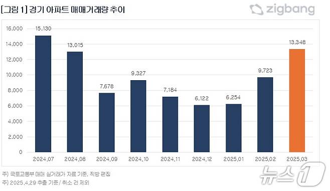 3월 경기 아파트 매매 거래량 추이 (직방 제공)