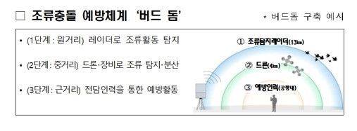 조류충돌 예방체계 버드 돔. 전남도 제공