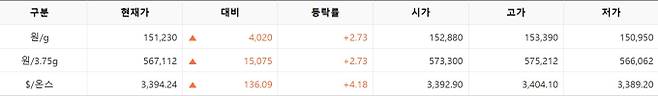 한국거래소(KRX) 금시장 국내 금값시세, 금가격 국제 금값 bnt, 한국거래소 금시세(금값) 2.66% 상승
