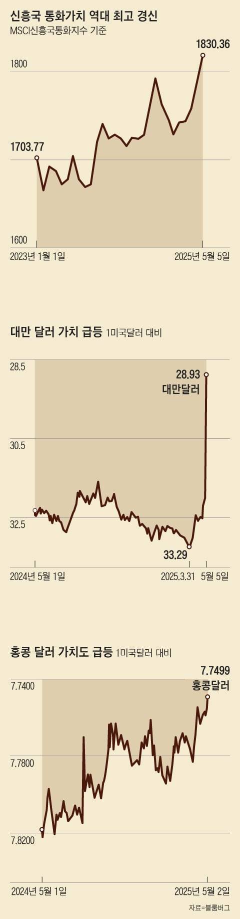 대만 달러, 이틀간 9% 급등… 신흥국 통화가치 동반 상승