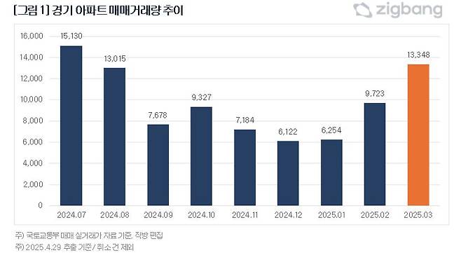 경기 아파트 매매거래량 추이. /직방 제공