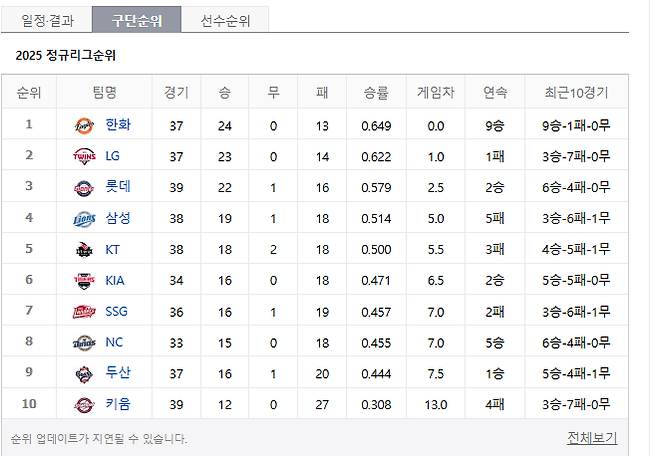 스크린샷 2025-05-07 221919.png 미쳐버린 대전광역시 근황ㄷㄷㄷ.jpg