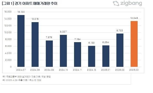 경기 아파트 매매거래량 추이. 직방 제공