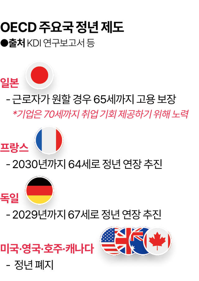 경제협력개발기구(OECD) 주요 국가들의 정년 제도. 그래픽=김대훈 기자