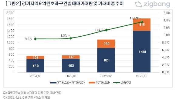 경기지역 9억원 초과 구간별 매매 거래량과 비중. [사진=직방]